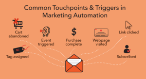 Quy trình marketing tự động