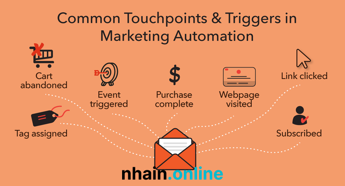 Quy trình marketing tự động